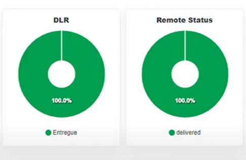 Imagem com o gráfico DLR e o status remoto da caixa de entrada SMS